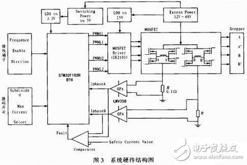  基于STM32的雙相步進電機細分驅動器設計