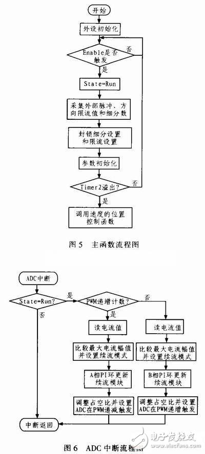  基于STM32的雙相步進(jìn)電機細(xì)分驅(qū)動器設(shè)計