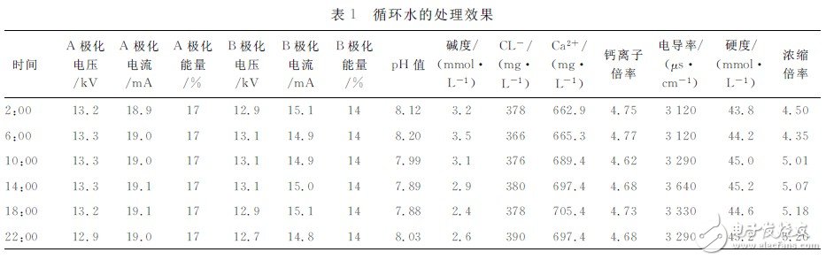  基于STM32的工業循環水極化控制系統設計