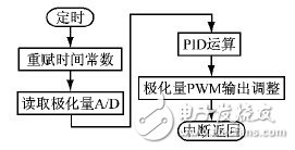  基于STM32的工業循環水極化控制系統設計