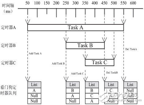  VxWorks共享看門(mén)狗定時(shí)機(jī)制的設(shè)計(jì)與實(shí)現(xiàn)