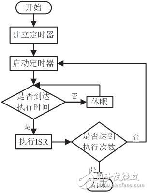  VxWorks共享看門(mén)狗定時(shí)機(jī)制的設(shè)計(jì)與實(shí)現(xiàn)