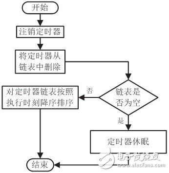  VxWorks共享看門(mén)狗定時(shí)機(jī)制的設(shè)計(jì)與實(shí)現(xiàn)