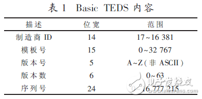  基于IEEE1451智能傳感器的遠程監測系統設計