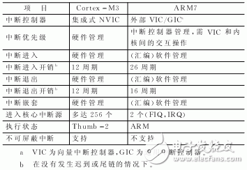  Cortex-M3內(nèi)核的異常處理機(jī)制及其新技術(shù)研究