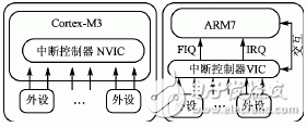  Cortex-M3內(nèi)核的異常處理機(jī)制及其新技術(shù)研究