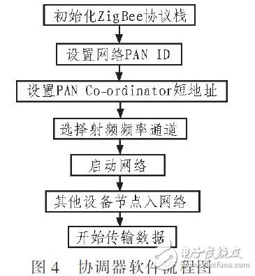  基于STM32F和ZigBee的森林火情監測系統設計