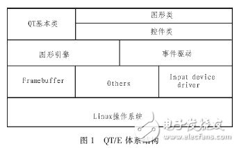  基于Linux和QT/E的軟鍵盤設(shè)計