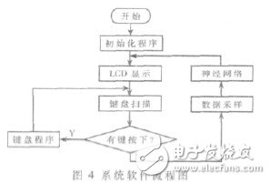  基于STM32的紅外測溫儀的設計與實現