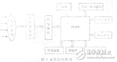  基于STM32的紅外測溫儀的設計與實現