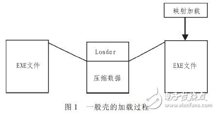  Linux系統(tǒng)軟件加殼保護技術的改進設計