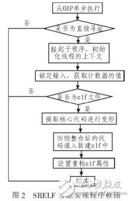  Linux系統(tǒng)軟件加殼保護技術的改進設計