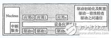  Nucleus嵌入式程序到Linux的移植方案