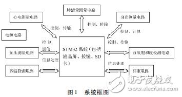  基于STM32的便攜體檢裝置的設(shè)計與實現(xiàn)