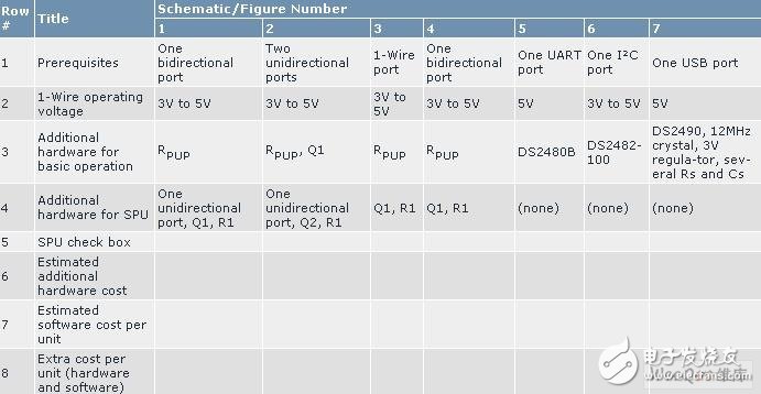  嵌入式應用中的四類1-Wire主機電路設計