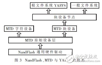  YAFFS文件系統在嵌入式Linux系統中的構建與改進