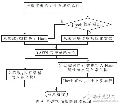  YAFFS文件系統在嵌入式Linux系統中的構建與改進