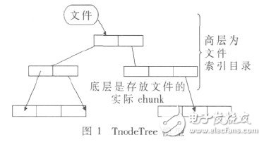  YAFFS文件系統在嵌入式Linux系統中的構建與改進