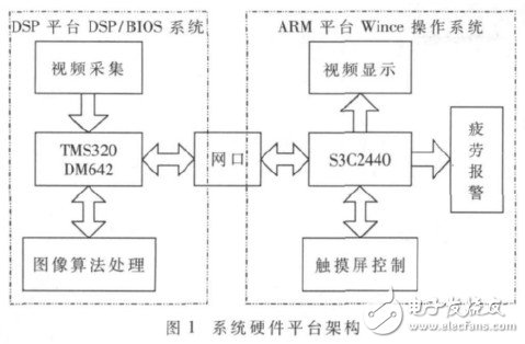  基于ARM+DSP的駕駛員眼部疲勞視覺檢測算法設計