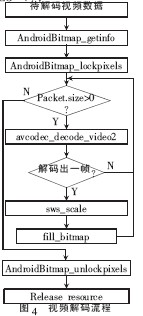  基于Android平臺的可視對講系統(tǒng)設計