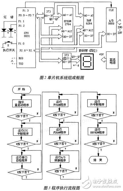  單片機系統的故障重現設計及實現