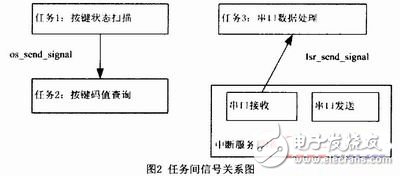  基于RTX51的用戶專用鍵盤軟件設計