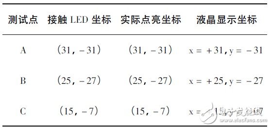  基于STM32的LED點(diǎn)陣屏的設(shè)計(jì)與實(shí)現(xiàn)