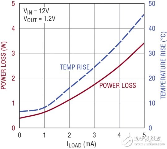 LTM8028線性穩壓器高效率同步開關轉換器的響應特性