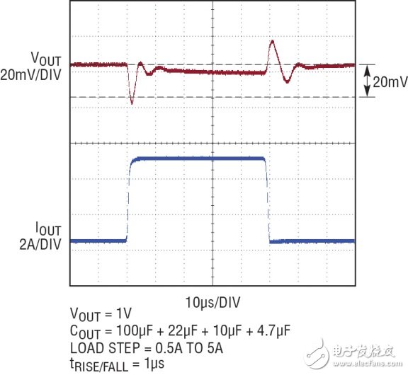 LTM8028線性穩壓器高效率同步開關轉換器的響應特性