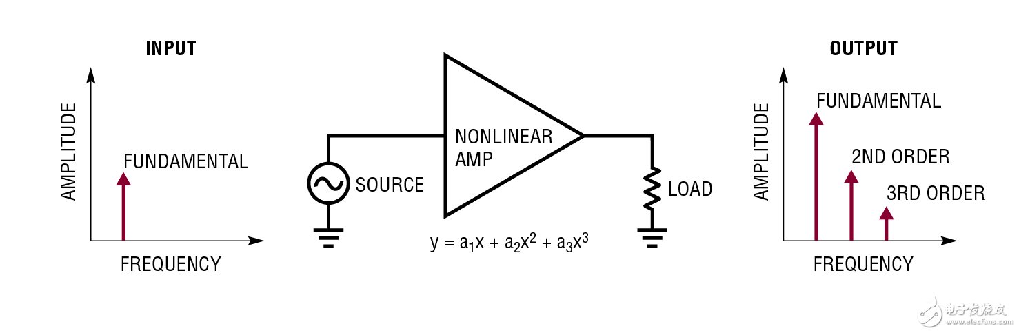  在 240MHz 具有 47dBm / 50dBm OIP3 的 RF / IF 放大器 使實現設計方案更容易并保證高性