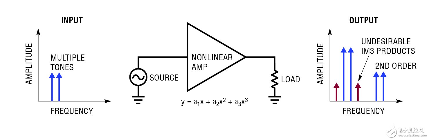  在 240MHz 具有 47dBm / 50dBm OIP3 的 RF / IF 放大器 使實現設計方案更容易并保證高性