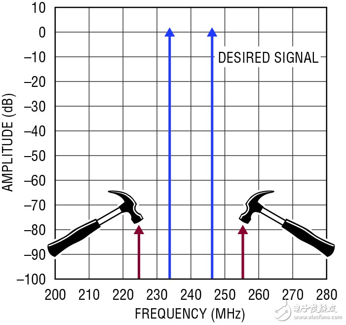  在 240MHz 具有 47dBm / 50dBm OIP3 的 RF / IF 放大器 使實現設計方案更容易并保證高性