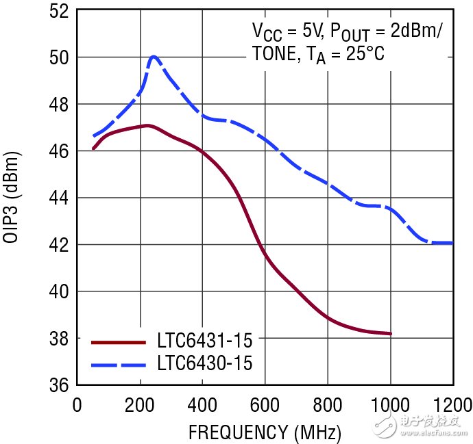  在 240MHz 具有 47dBm / 50dBm OIP3 的 RF / IF 放大器 使實現設計方案更容易并保證高性