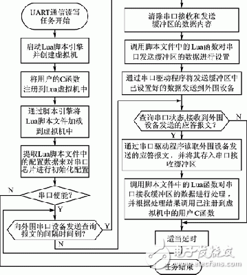  基于Lua腳本語言的嵌入式UART通信的實(shí)現(xiàn)