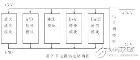  基于HART協議的通用型多通道智能變送器的設計與實現