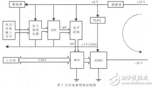  基于HART協議的通用型多通道智能變送器的設計與實現