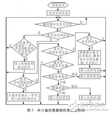  基于狀態機的串口通信協議的研究設計