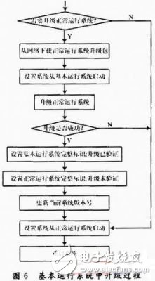  基于關(guān)鍵點控制的網(wǎng)絡(luò)嵌入式設(shè)備在線升級的實現(xiàn)