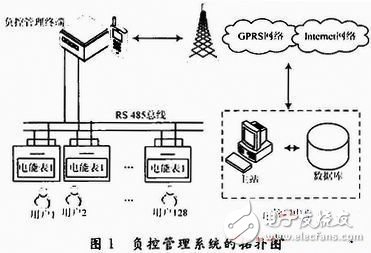  基于ARM9和GPRS的實時電力負控管理系統