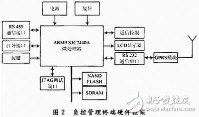  基于ARM9和GPRS的實時電力負控管理系統