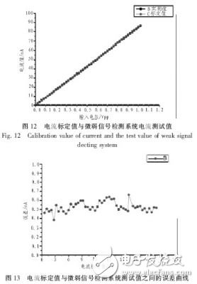  基于ARM7的微弱信號采集系統(tǒng)設(shè)計與實現(xiàn)