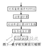  基于ARM7的微弱信號采集系統(tǒng)設(shè)計與實現(xiàn)