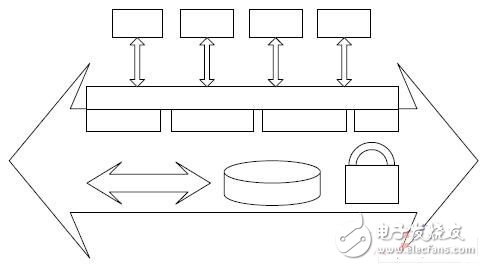  軟總線架構(gòu)在實時多任務(wù)軟件系統(tǒng)中的設(shè)計應(yīng)用