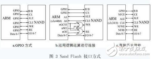  ARM嵌入式最小系統的軟硬件架構的改進研究