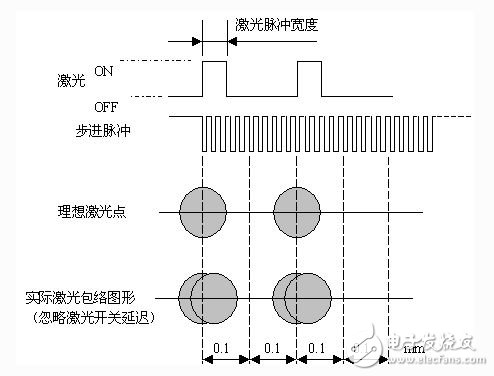 如何設計一個基于FPGA技術和DSP技術的運動控制卡？