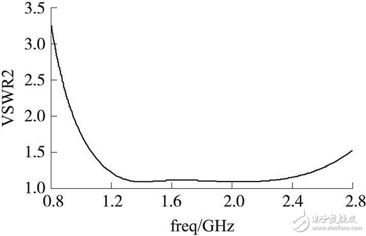 圖6匹配網絡的端口2駐波比曲線圖