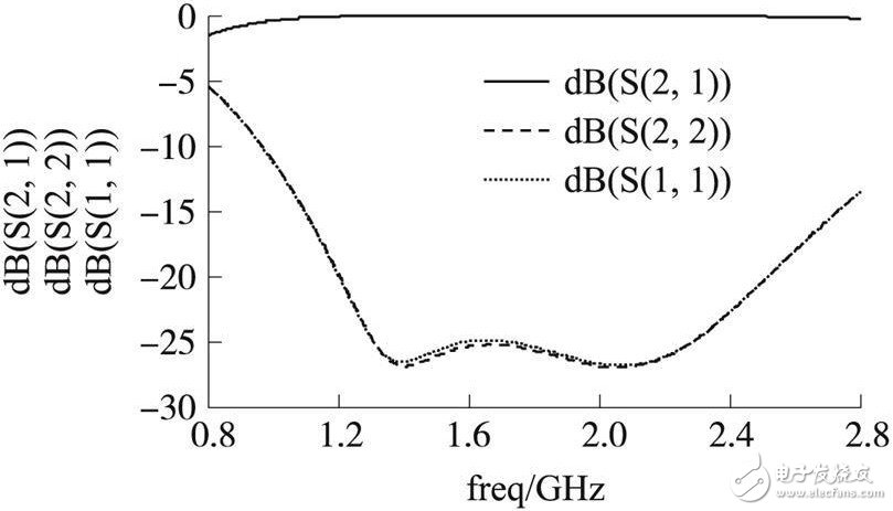 圖4匹配網路的S 參數曲線圖