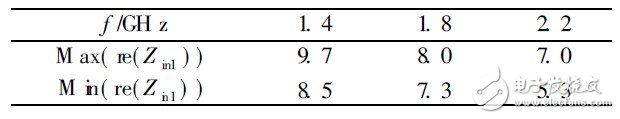 表3  優化阻抗Z in1控件參數配置表
