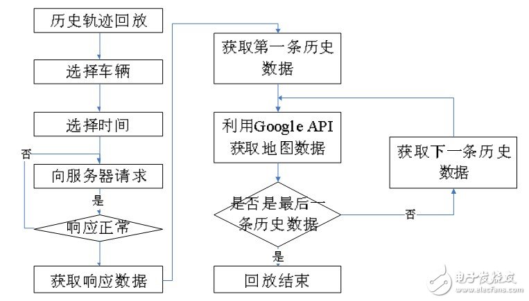  基于Android的車載監控管理系統設計