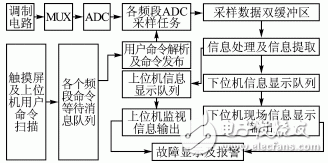  基于ARM9和μC/OSII的多頻道數據采集系統的智能化設計